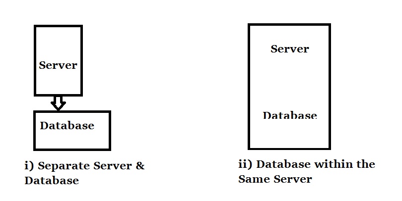 Server and Database Connectivity