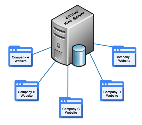 shared web hosting