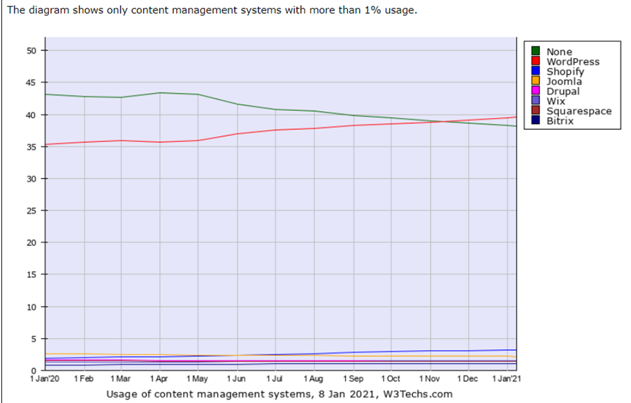 WordPress-most-popular-content-management-system-for-websites-and-blogs