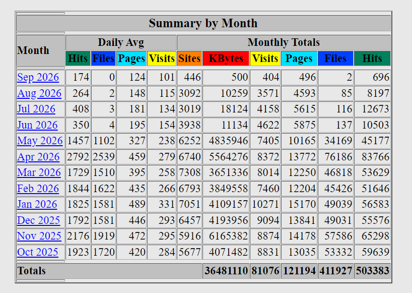 Statisticial reports of the visitors