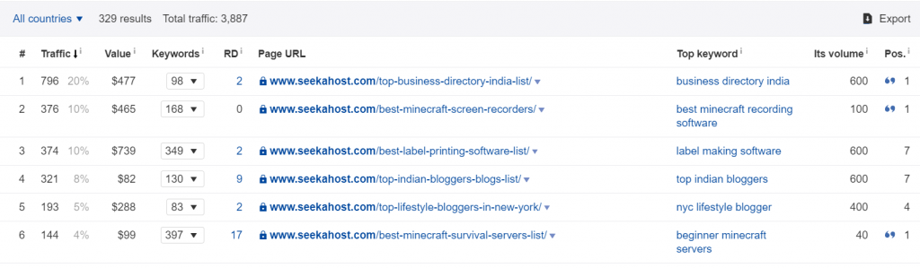 Best-SeekaHost-Articles-Ranking-at-top-bringing-in-hundreds-of-readers