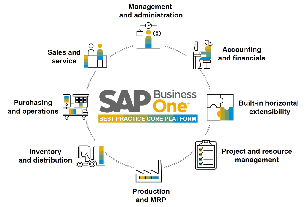 sap business one reseller