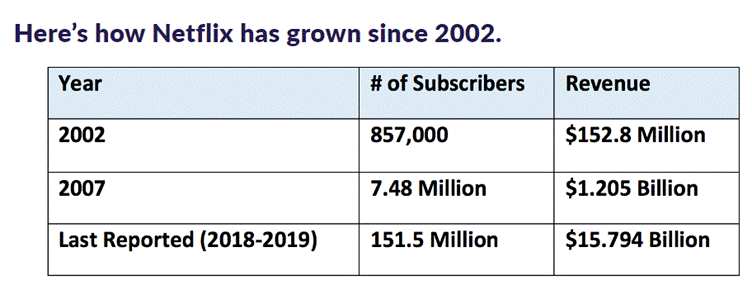 Netflix Growth Report