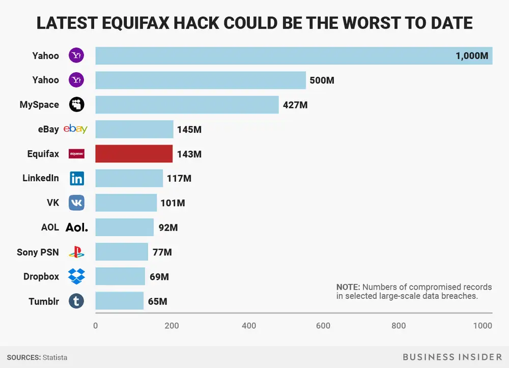 Latest equifax hack